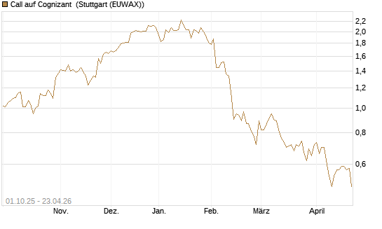 Call auf Cognizant [Société Générale Effekten GmbH] Chart