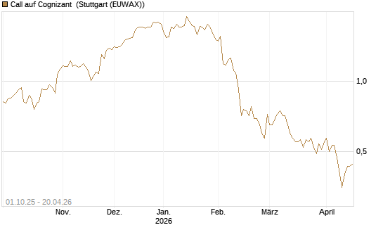 Call auf Cognizant [Société Générale Effekten GmbH] Chart