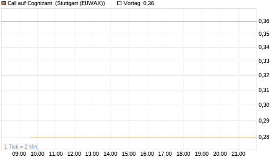 Call auf Cognizant [Société Générale Effekten GmbH] Chart