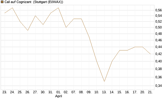 Call auf Cognizant [Société Générale Effekten GmbH] Chart