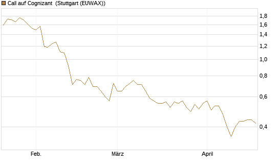 Call auf Cognizant [Société Générale Effekten GmbH] Chart