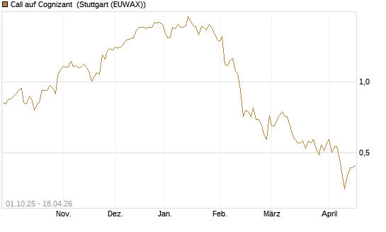 Call auf Cognizant [Société Générale Effekten GmbH] Chart