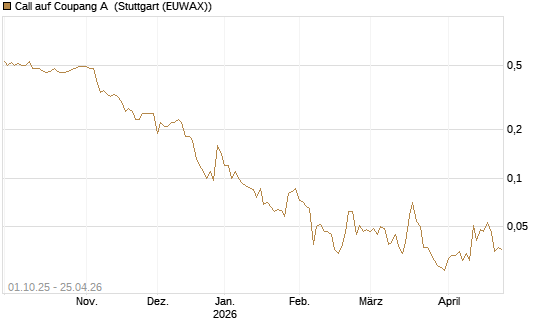 Call auf Coupang A [Société Générale Effekten GmbH] Chart