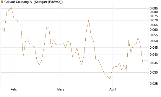 Call auf Coupang A [Société Générale Effekten GmbH] Chart
