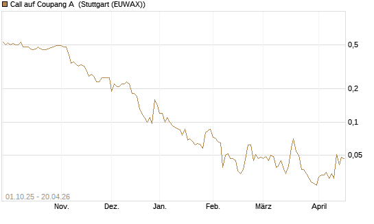 Call auf Coupang A [Société Générale Effekten GmbH] Chart