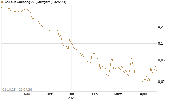 Call auf Coupang A [Société Générale Effekten GmbH] Chart