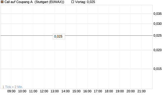 Call auf Coupang A [Société Générale Effekten GmbH] Chart