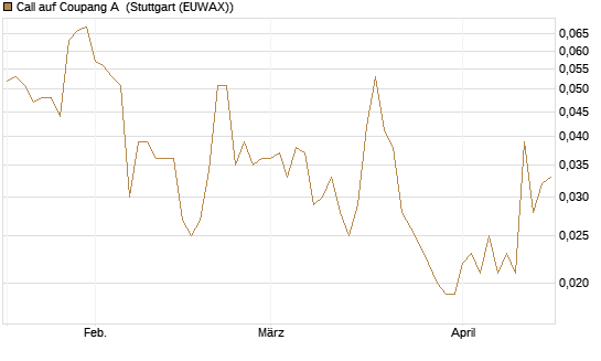 Call auf Coupang A [Société Générale Effekten GmbH] Chart