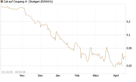 Call auf Coupang A [Société Générale Effekten GmbH] Chart