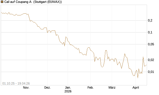 Call auf Coupang A [Société Générale Effekten GmbH] Chart