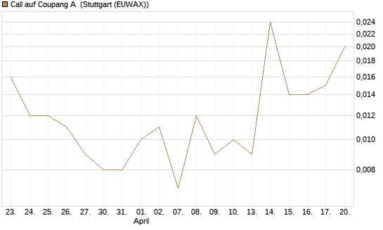 Call auf Coupang A [Société Générale Effekten GmbH] Chart