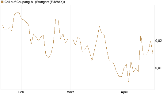 Call auf Coupang A [Société Générale Effekten GmbH] Chart