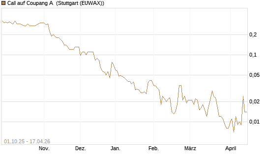 Call auf Coupang A [Société Générale Effekten GmbH] Chart