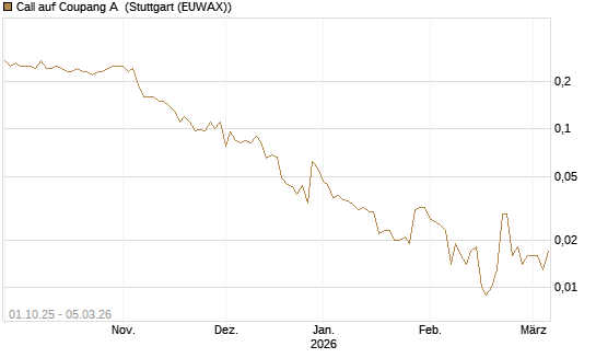 Call auf Coupang A [Société Générale Effekten GmbH] Chart