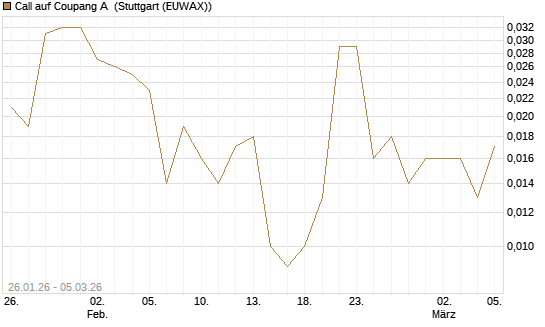 Call auf Coupang A [Société Générale Effekten GmbH] Chart