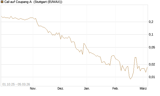 Call auf Coupang A [Société Générale Effekten GmbH] Chart