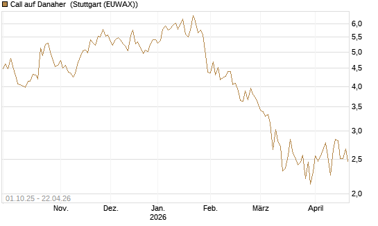 Call auf Danaher [Société Générale Effekten GmbH] Chart