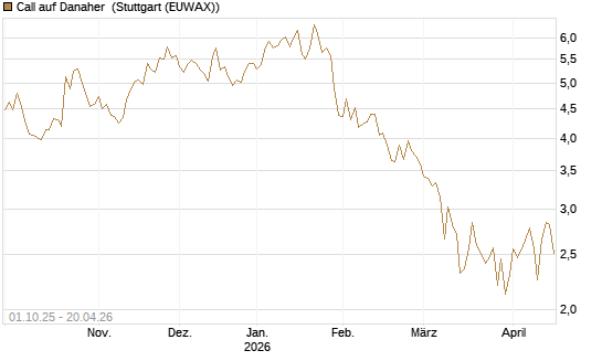 Call auf Danaher [Société Générale Effekten GmbH] Chart