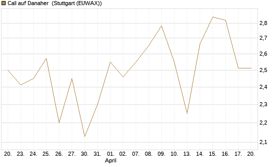 Call auf Danaher [Société Générale Effekten GmbH] Chart