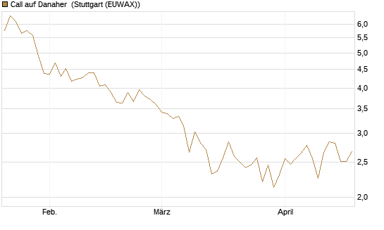 Call auf Danaher [Société Générale Effekten GmbH] Chart