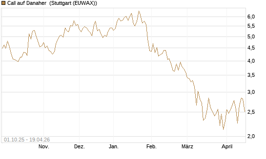 Call auf Danaher [Société Générale Effekten GmbH] Chart