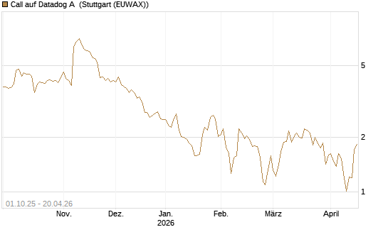 Call auf Datadog A [Société Générale Effekten GmbH] Chart
