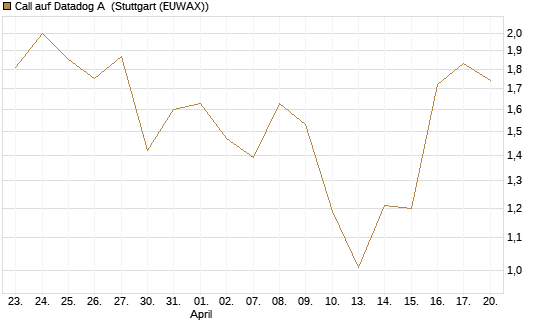 Call auf Datadog A [Société Générale Effekten GmbH] Chart