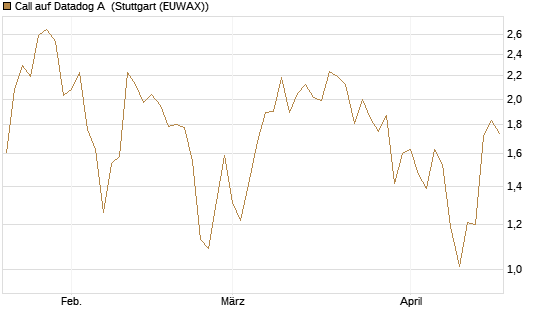 Call auf Datadog A [Société Générale Effekten GmbH] Chart
