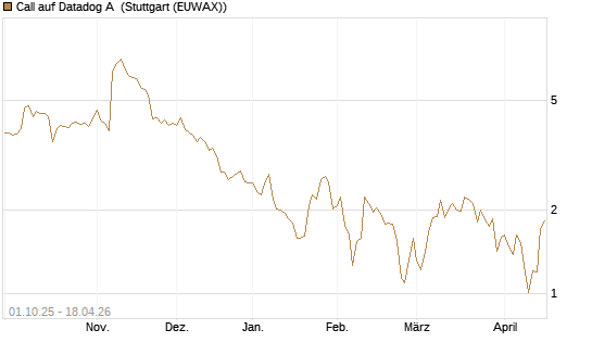 Call auf Datadog A [Société Générale Effekten GmbH] Chart