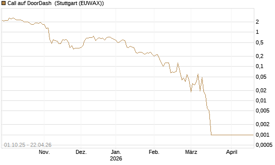 Call auf DoorDash [Société Générale Effekten GmbH] Chart