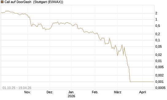 Call auf DoorDash [Société Générale Effekten GmbH] Chart