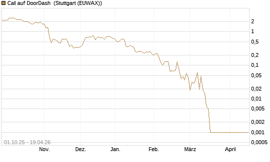 Call auf DoorDash [Société Générale Effekten GmbH] Chart