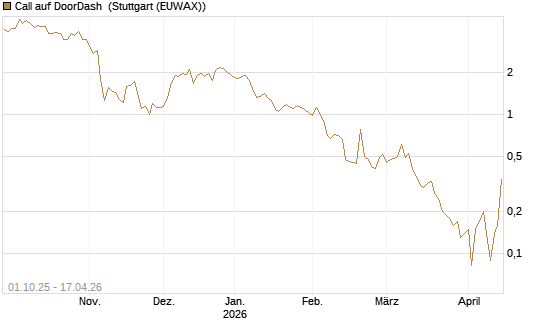 Call auf DoorDash [Société Générale Effekten GmbH] Chart