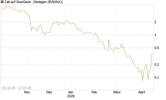 Call auf DoorDash [Société Générale Effekten GmbH] Chart