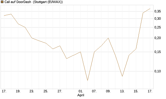 Call auf DoorDash [Société Générale Effekten GmbH] Chart