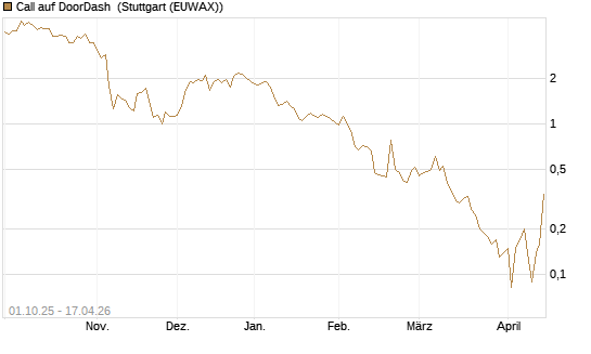 Call auf DoorDash [Société Générale Effekten GmbH] Chart