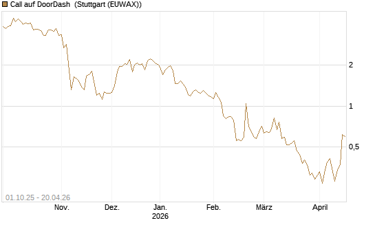 Call auf DoorDash [Société Générale Effekten GmbH] Chart