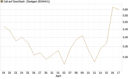 Call auf DoorDash [Société Générale Effekten GmbH] Chart
