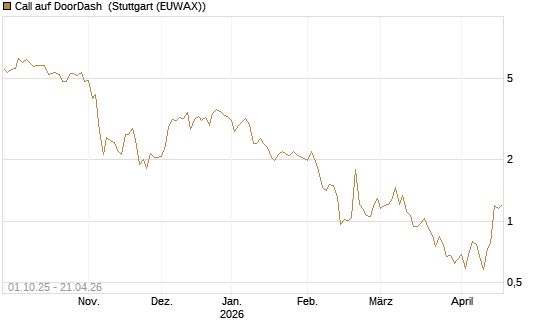 Call auf DoorDash [Société Générale Effekten GmbH] Chart