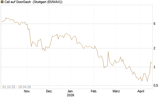 Call auf DoorDash [Société Générale Effekten GmbH] Chart