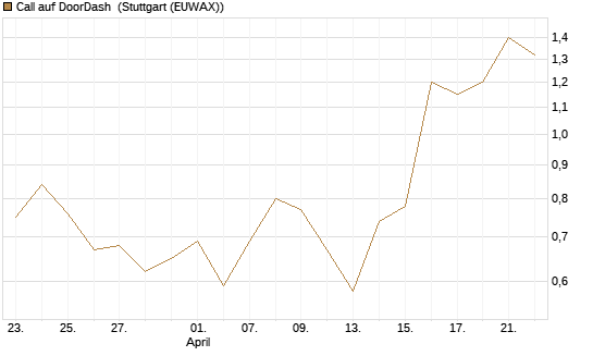 Call auf DoorDash [Société Générale Effekten GmbH] Chart