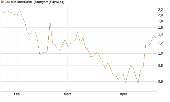 Call auf DoorDash [Société Générale Effekten GmbH] Chart