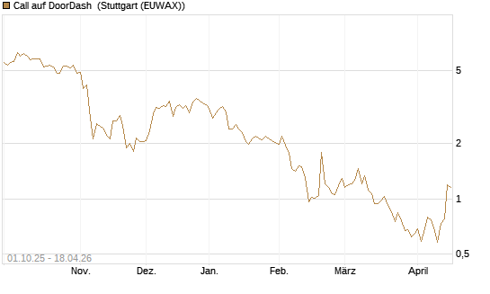 Call auf DoorDash [Société Générale Effekten GmbH] Chart