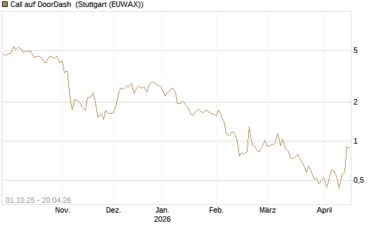 Call auf DoorDash [Société Générale Effekten GmbH] Chart