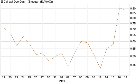 Call auf DoorDash [Société Générale Effekten GmbH] Chart