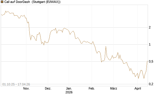 Call auf DoorDash [Société Générale Effekten GmbH] Chart