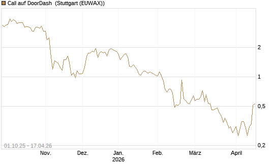 Call auf DoorDash [Société Générale Effekten GmbH] Chart
