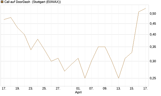 Call auf DoorDash [Société Générale Effekten GmbH] Chart