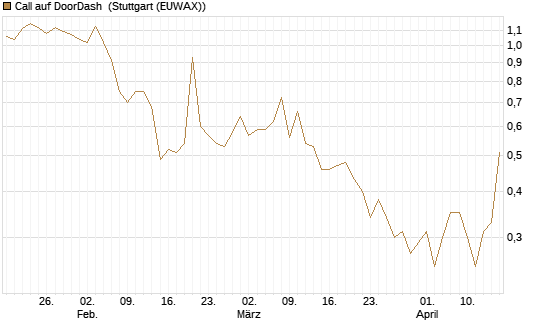 Call auf DoorDash [Société Générale Effekten GmbH] Chart