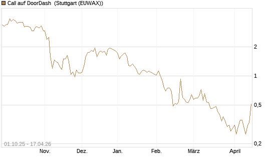 Call auf DoorDash [Société Générale Effekten GmbH] Chart